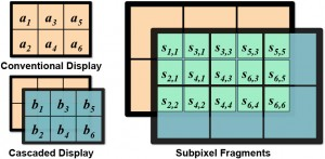 Cascaded displays: door twee normale panels op elkaar te leggen konden onderzoekers van Nvidia de resolutie verviervoudigen.
