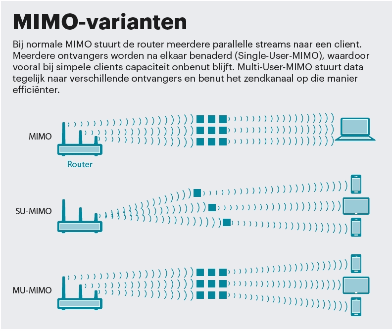 thumbnail voor MU-MIMO zet de wifimarkt op zijn kop