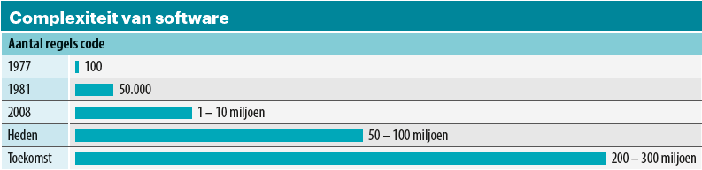 Sinds de Oldsmobile Toronado, de eerste auto met software aan boord, is het aantal regels code significant toegenomen. En het worden er nog steeds meer.
