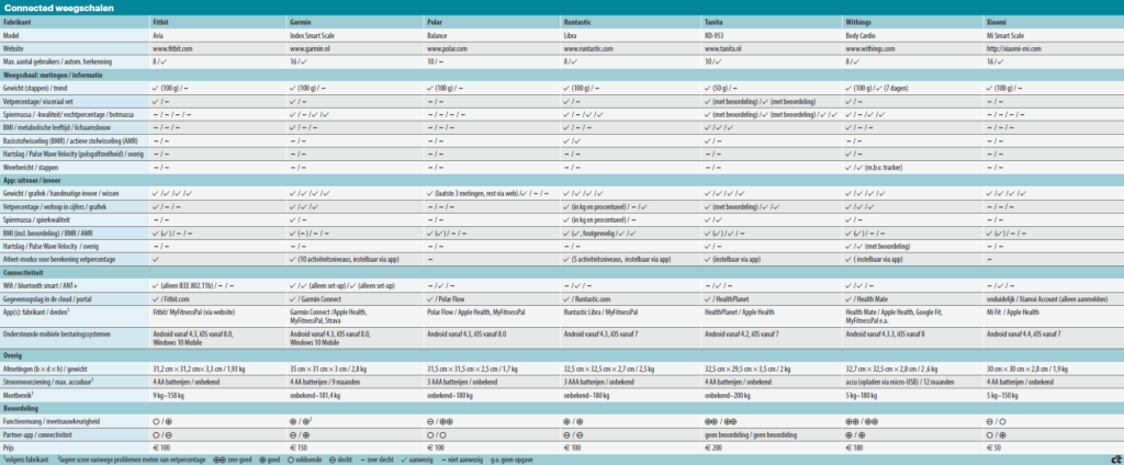 weegschalen met wifi en bluetooth test resultaten