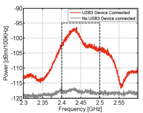 thumbnail voor Hotline: USB 3.0 stoort bij combinatie van wifi en draadloze muis