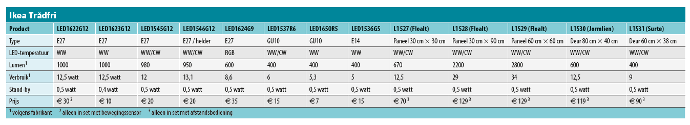slimme lampen Ikea overzicht modellen