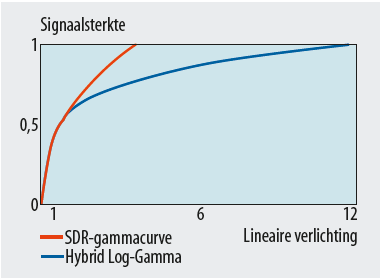 Hybrid Log Gamma curve