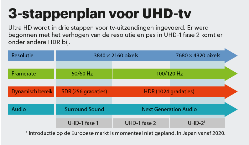 UHD in drie stappen