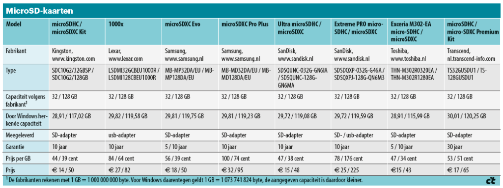 geheugenkaart getest specificaties
