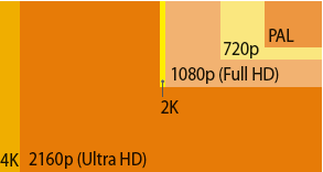 resoluties visueel 4K UHD Full HD