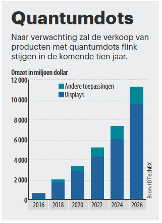 quantumdots in tv's en andere producten