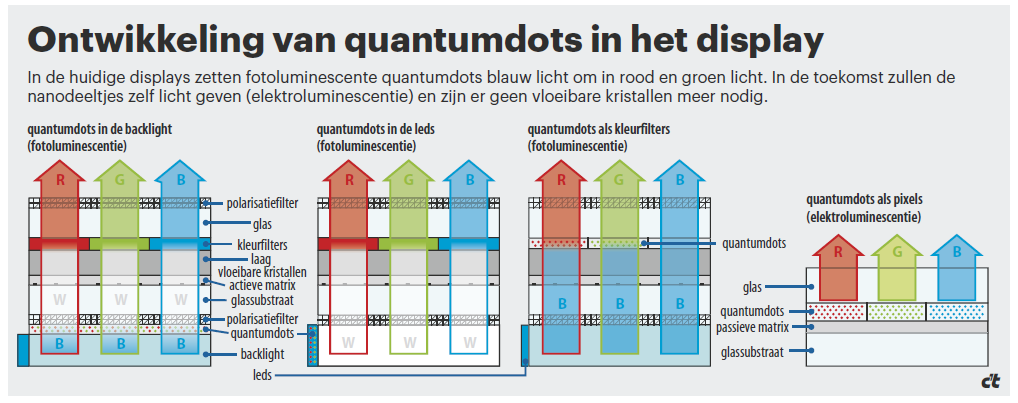 quantumdots, toekomstige ontwikkelingen