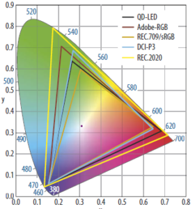 quantumdots kleurruimte