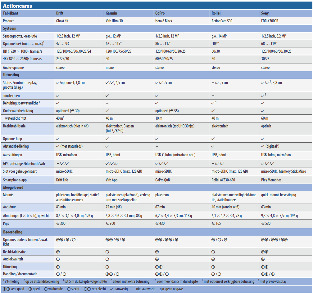 actioncam testresultaten specificaties action cam
