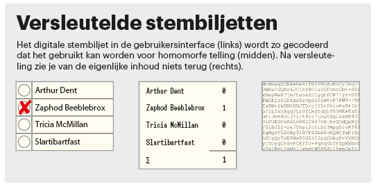online stemmen stembiljet versleuteld encryptie