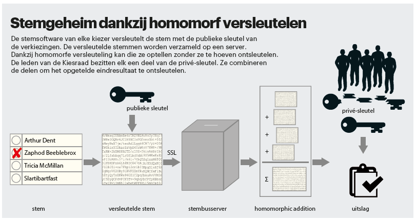 online stemmen stemgeheim encryptie