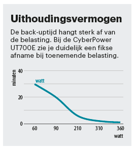noodstroom voor pc UPS stroomuitval accu hoe lang doorwerken back-uptijd