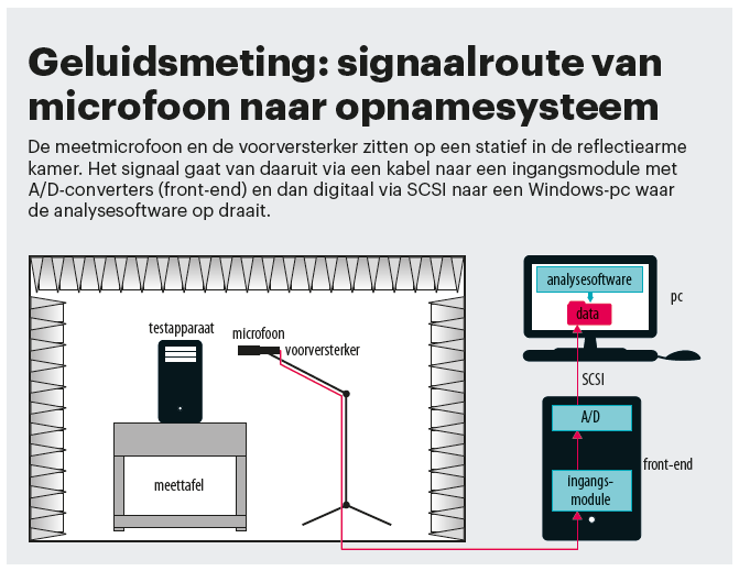 geluid meten geluidsmeting sone hardware test geluidsniveau signaalroute microfoon opnamesysteem