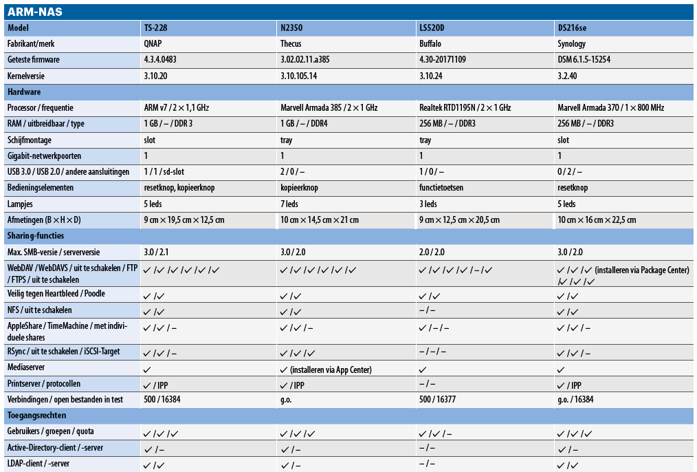 goedkope NAS netwerkopslag kiezen koopadvies test review eenvoudig centrale opslag testresultaten