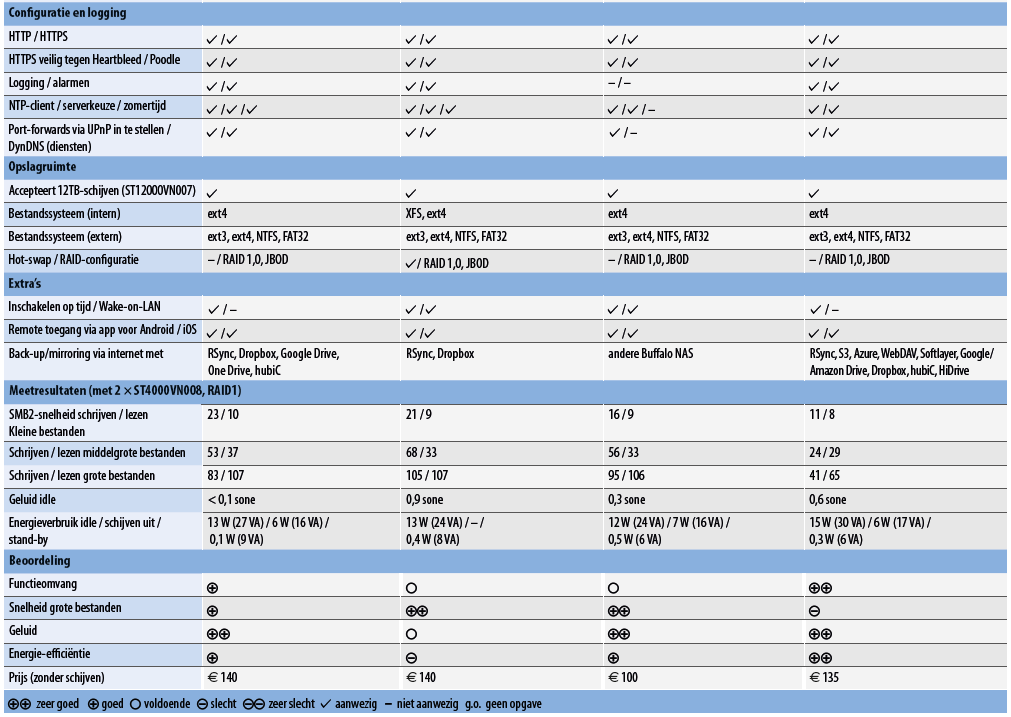 goedkope NAS netwerkopslag kiezen koopadvies test review eenvoudig centrale opslag testresultaten