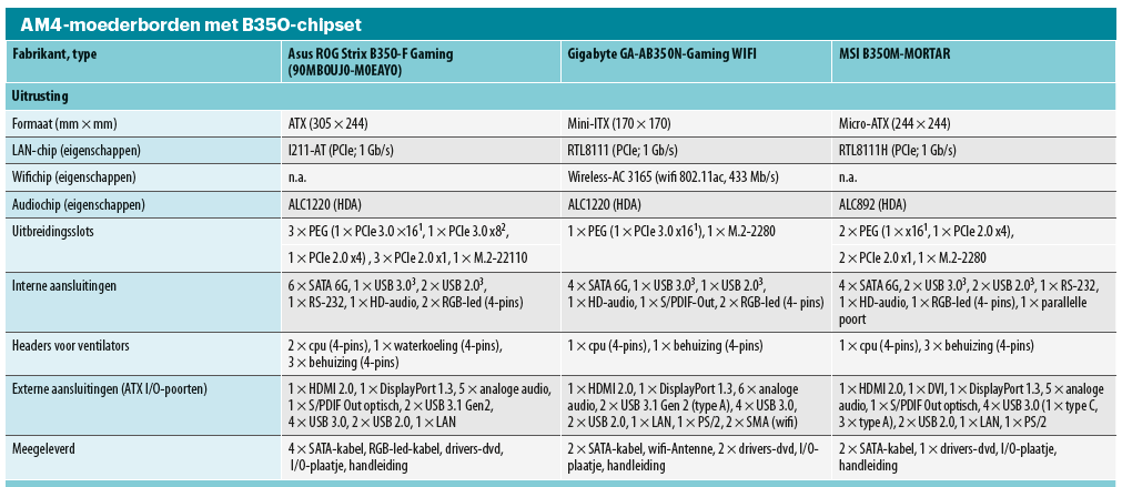 moederbord Ryzen AM4 Ryzen G Vega review test specificaties benchmark resultaten