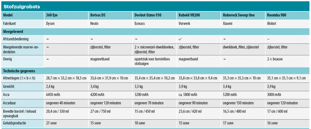 stofzuigrobot robotstofzuiger stofzuigen app data stofzuiger robostofzuiger technische gegevens overzicht