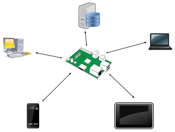 synchroniseren zonder cloud Resilio Sync Raspbery Pi