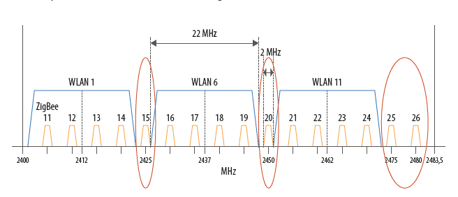 Zigbee wifi frequentie kanaal storing storen Phillips Hue zigbee2mqtt
