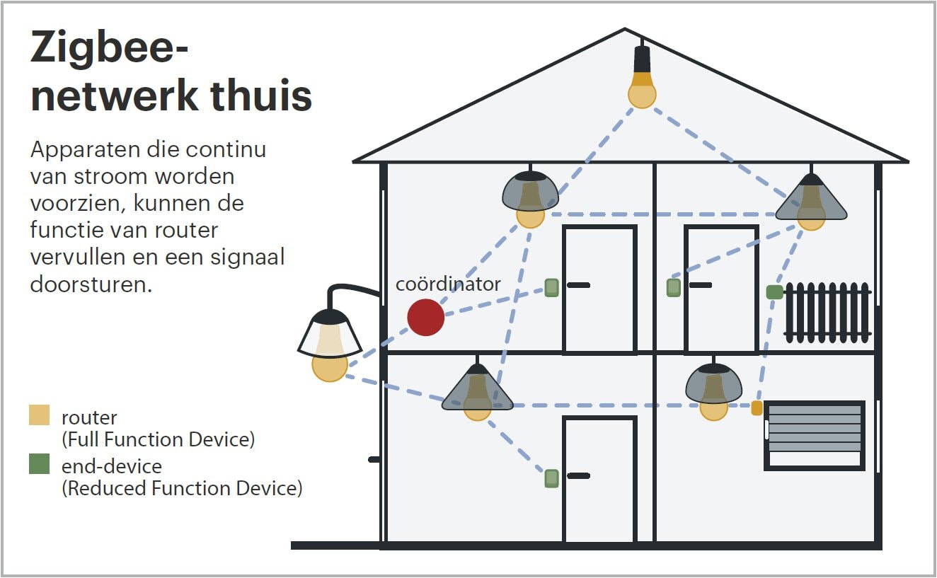 Zigbee thuis