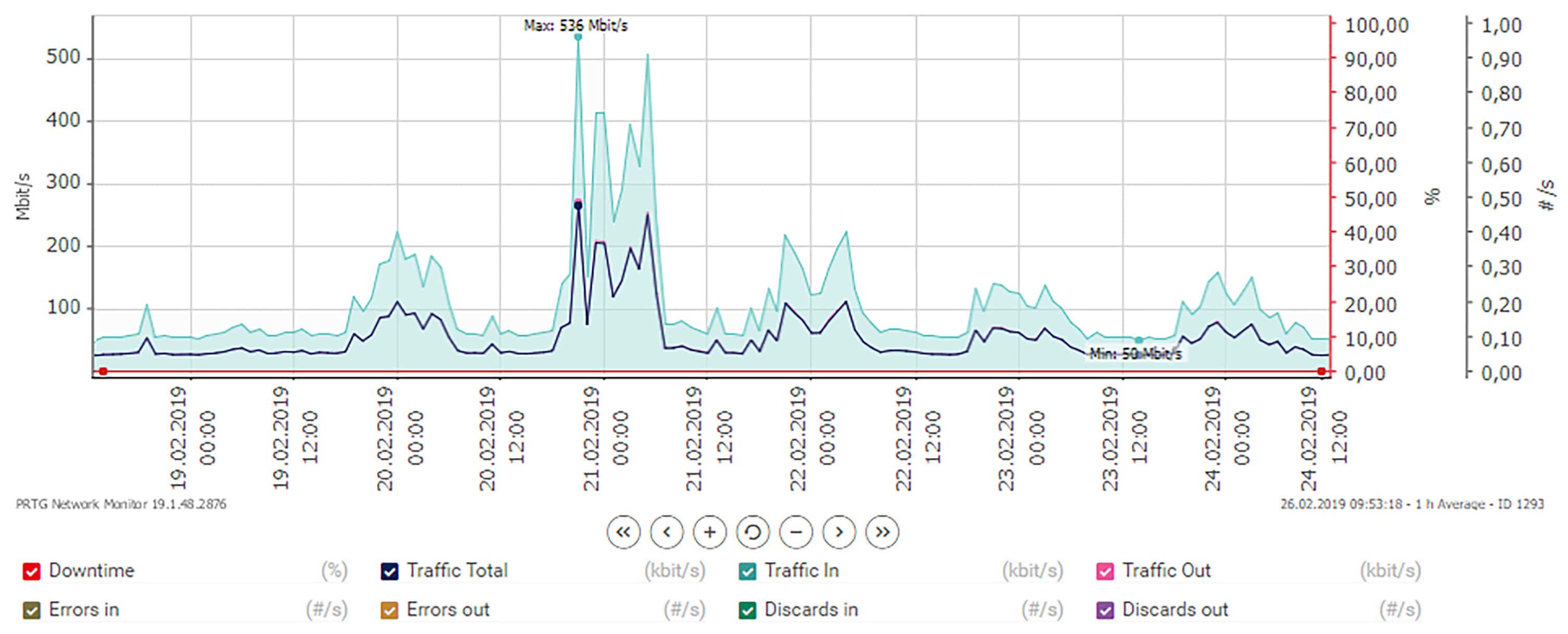netwerk vertraging problemen opsporen monitoring software patronen netwerkverkeer belasting