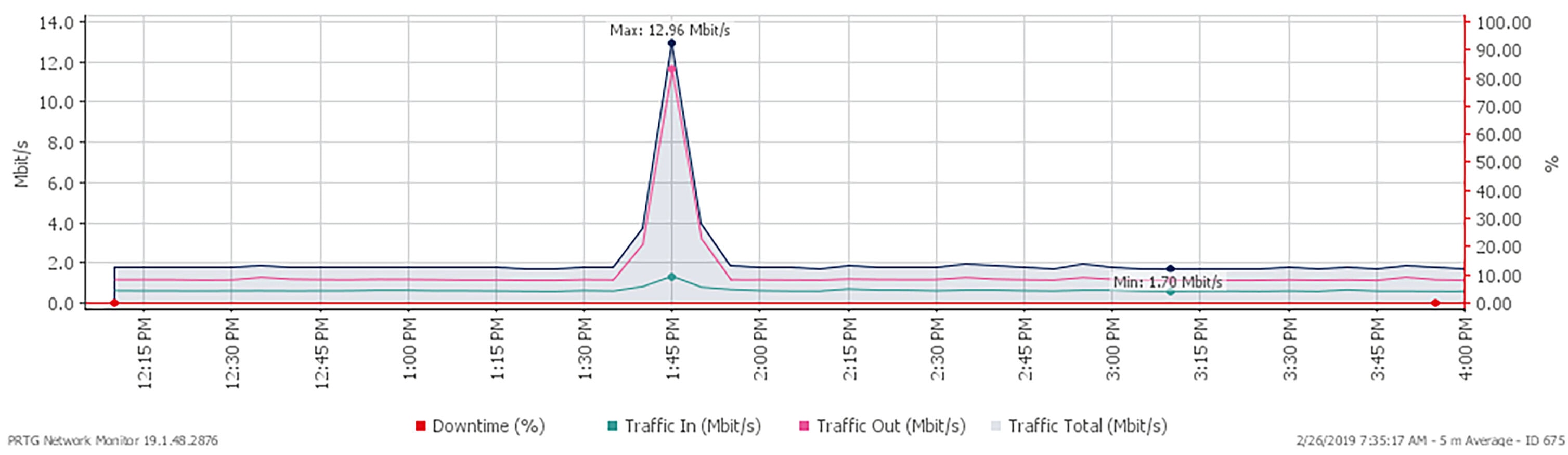 netwerk vertraging problemen opsporen monitoring software pieken netwerkverkeer belasting