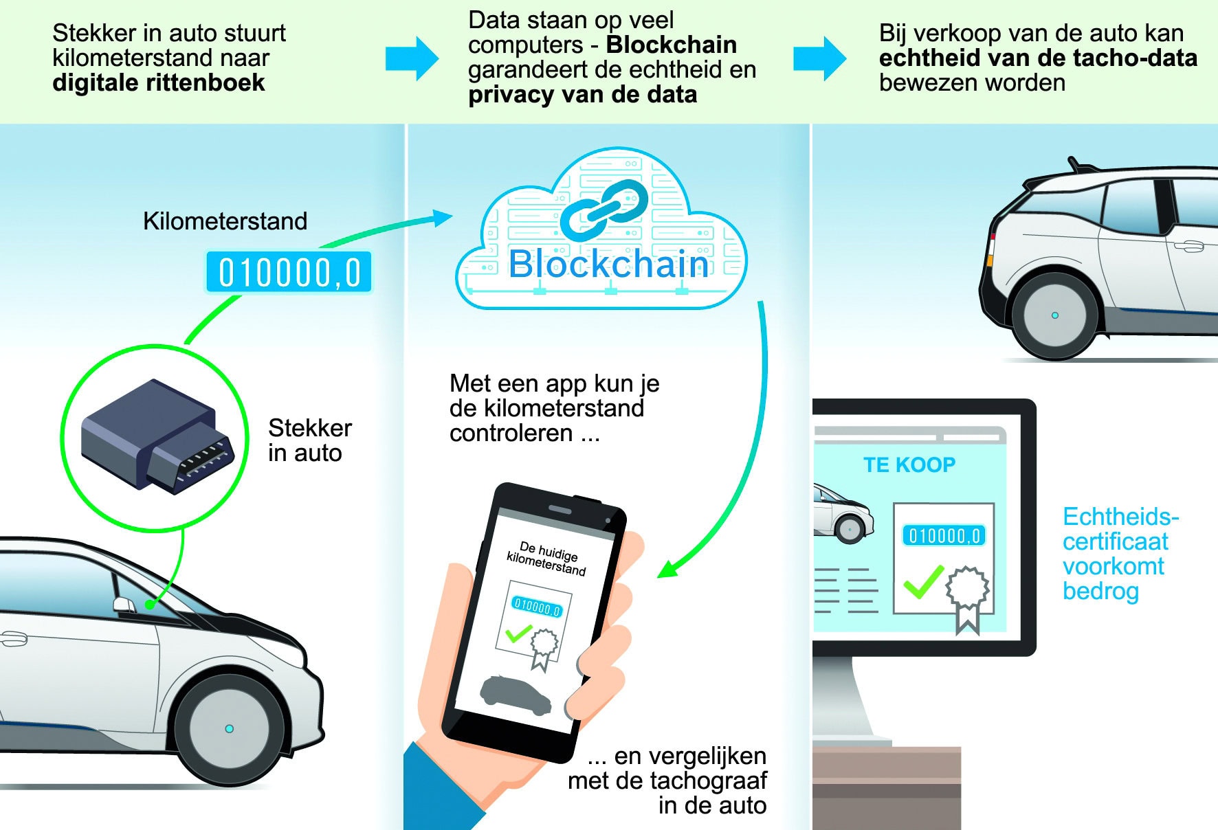 auto en blockchain kilometerstand tachograaf Bosch