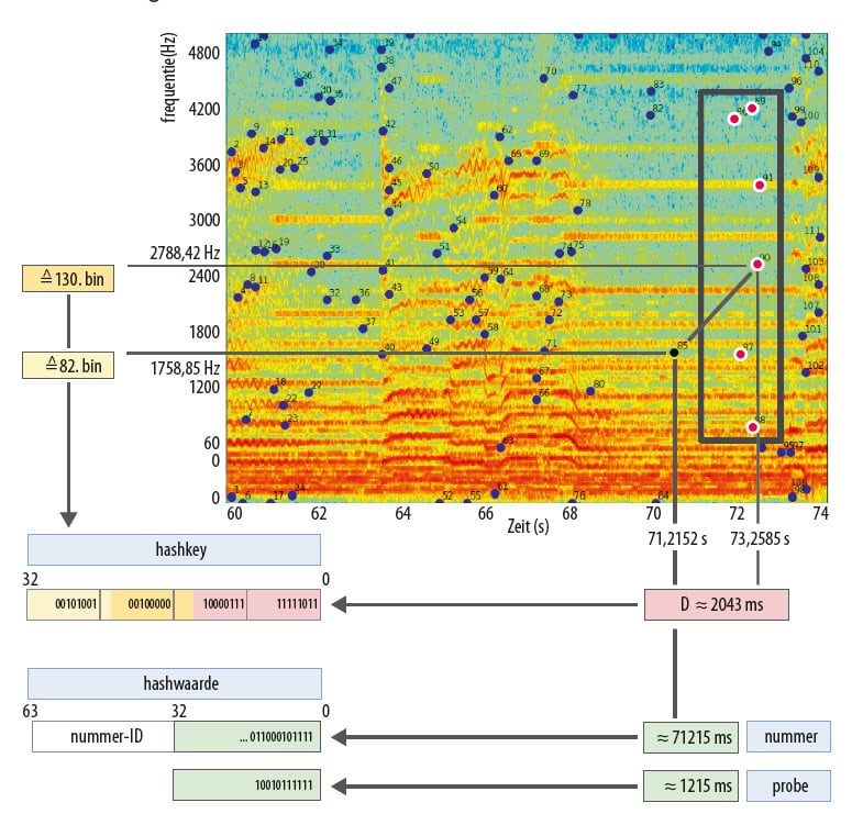 zo werkt Shazam nummer vingerafdruk spectrogram piek hash