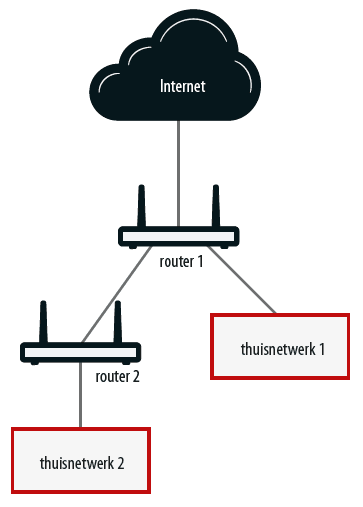 smart-tv veilig maken reclame internet privacy hacker virus malware slimme tv eigen router cascade