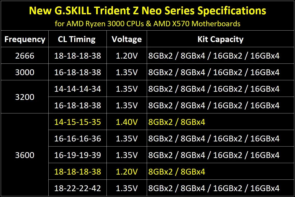 Gskill Trident timings