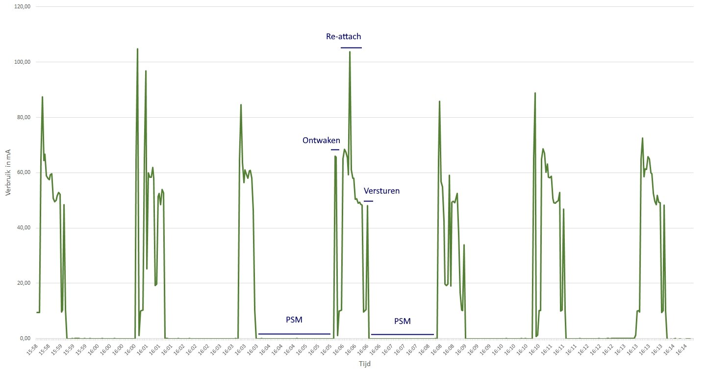 5G energiezuinig communiceren modem modus NB IoT energieverbruik