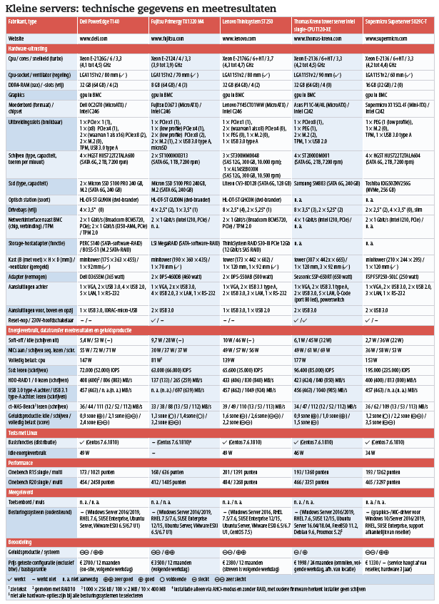 instap server MKB kleine server netwerk bedrijf review vergelijkende test resultaten tabel preview