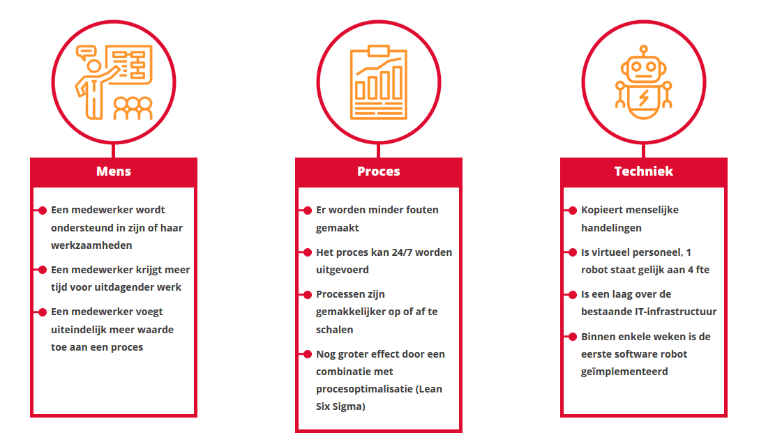 Robotic Process Automation