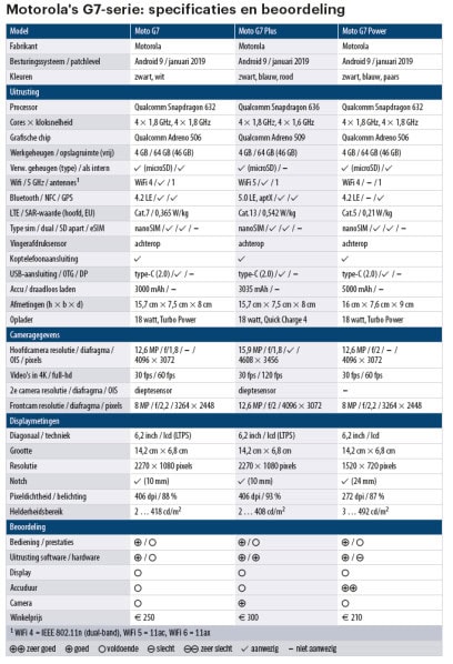 testresultaten Motorola G7 Plus Power beoordeling