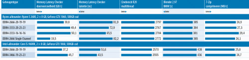 DDR4 geheugen snelheid vergeleken benchmark prestatie