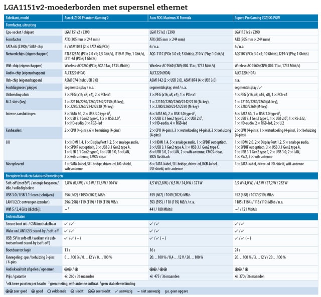 Intel moederbord Core i Z390 LGA1151v2 test review resultaten