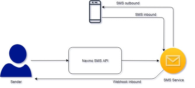Nexmo API KPN SMS