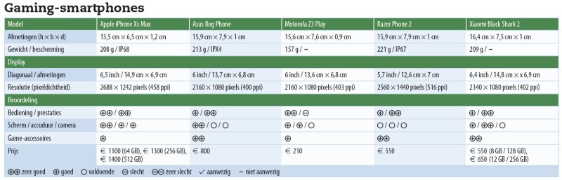 game smartphone test mobiel gamen iPhone Android Rog Phone Razer Phone Black Shark testresultaten