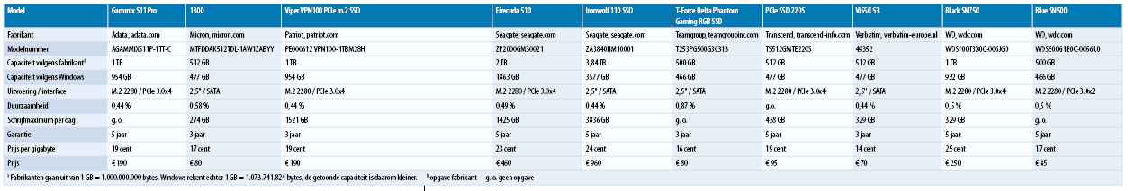 snelle ssd test SATA PCIe interface vergelijking gegevens