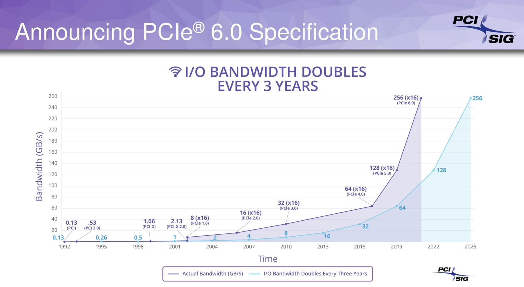 PCI SIG bandwidth bandbreedte