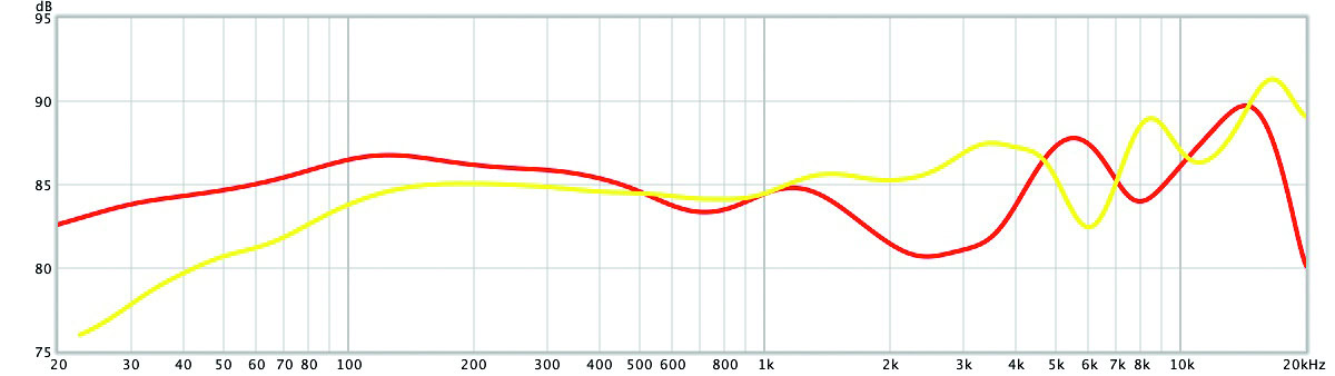 wireless in-ear headset draadloze dopjes geluid test Sony WF-1000XM3 geluidskwaliteit