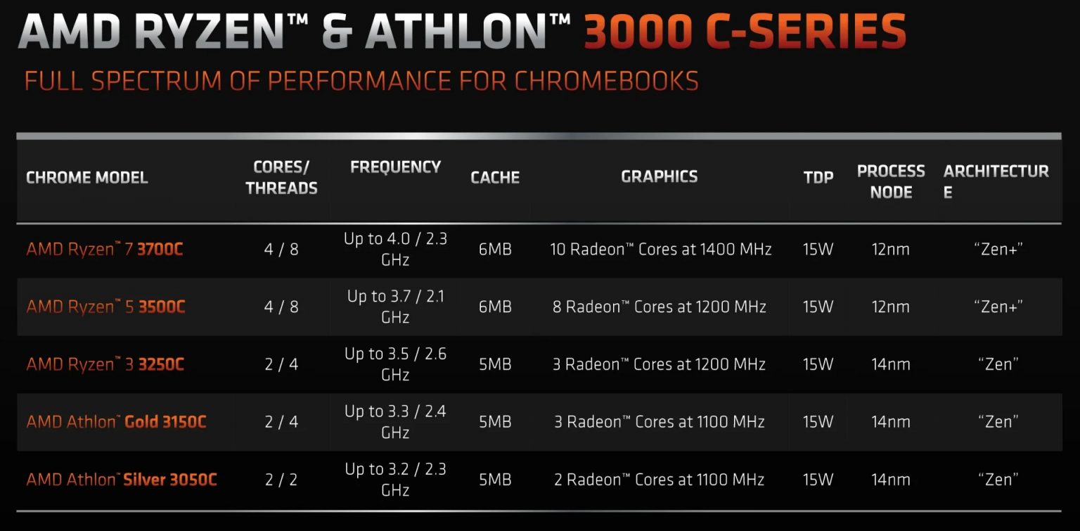 AMD lanceert Ryzen 3000Cprocessors voor Chromebooks c't