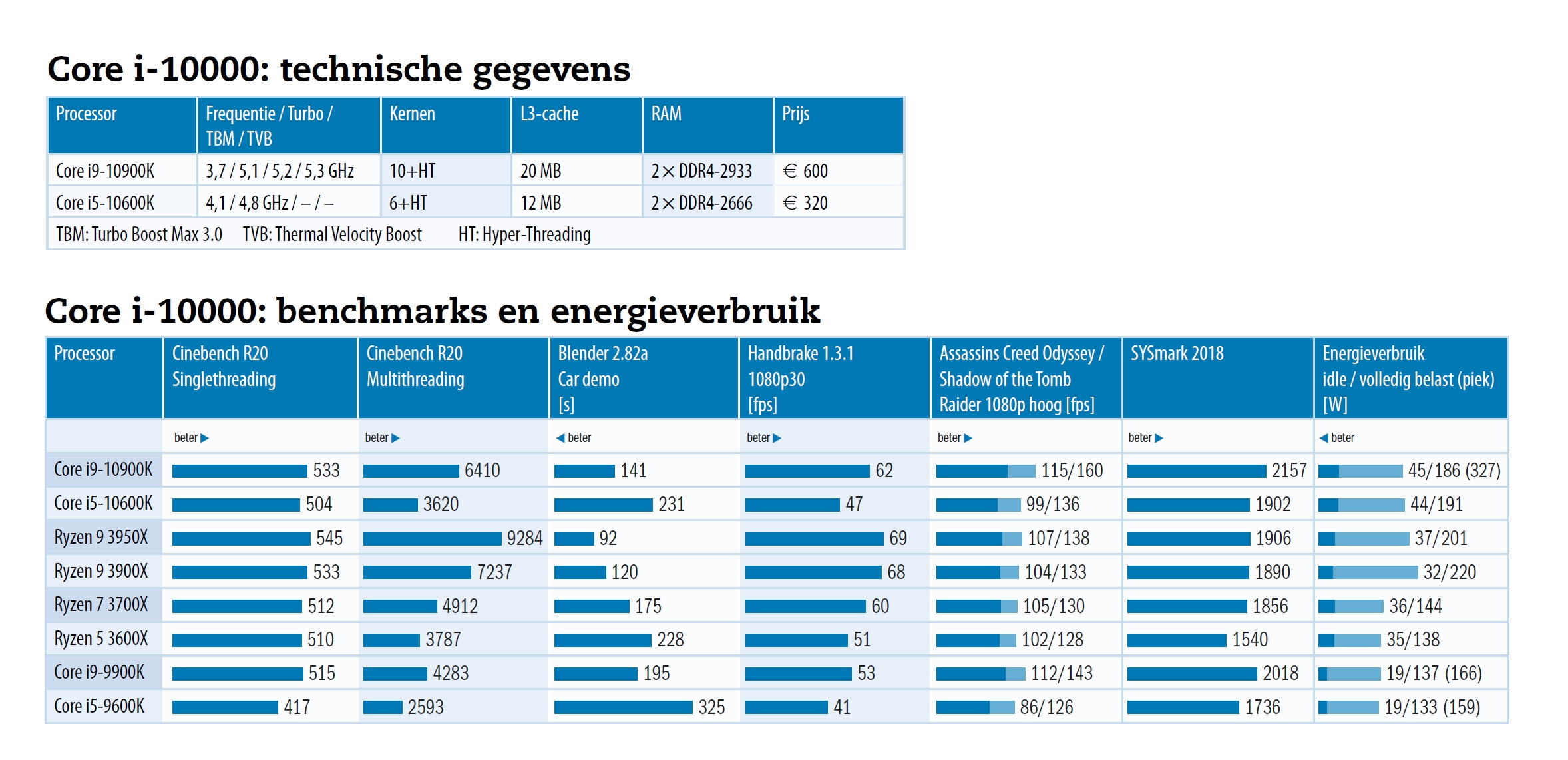 Core i-10000: technische gegevens, benchmarks en energieverbruik