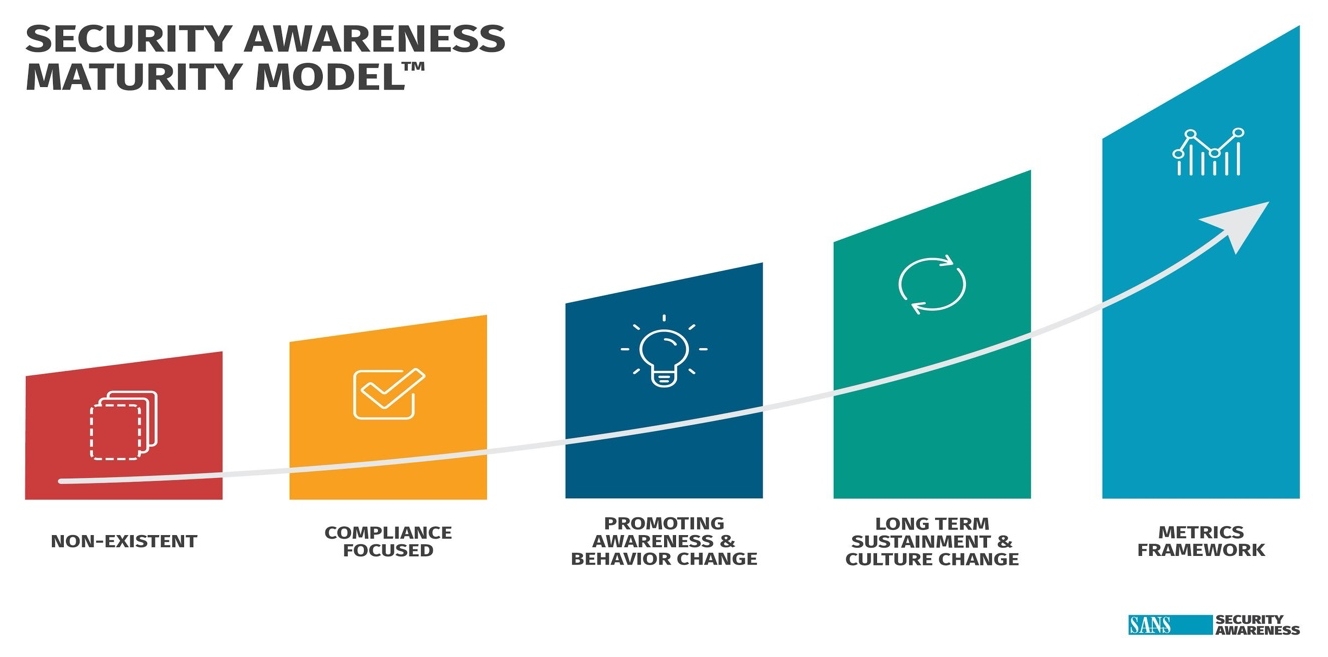 thumbnail voor SANS 2021 Security Awareness Report vergelijkt awareness-programma’s en salariëring wereldwijd en geeft richtlijnen om in actie te komen