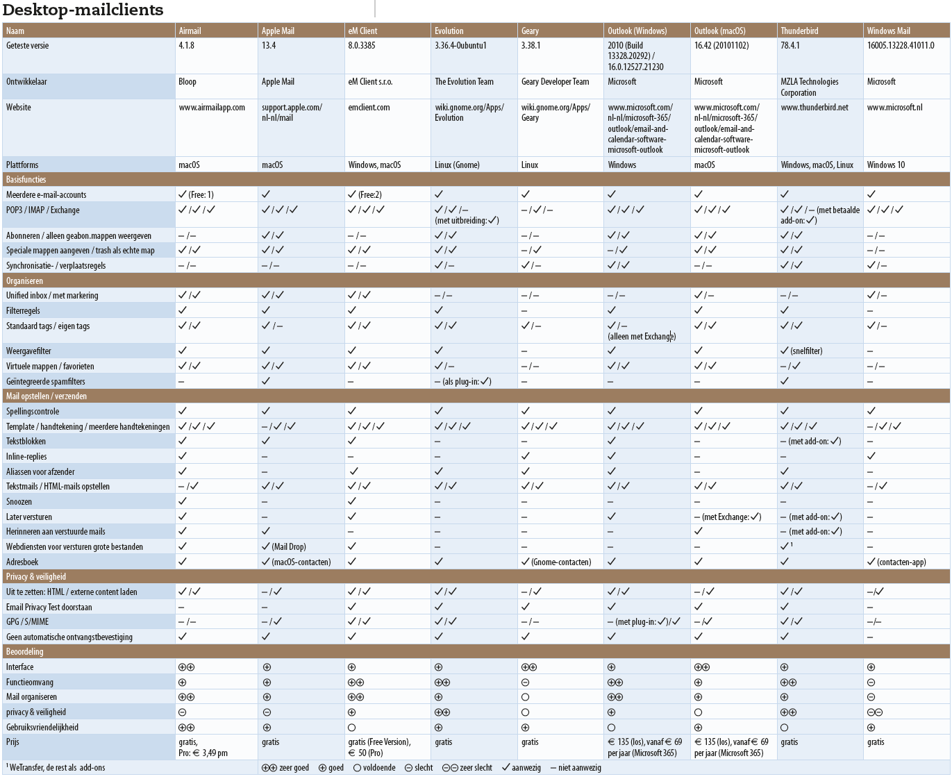 tabel desktop mailclients