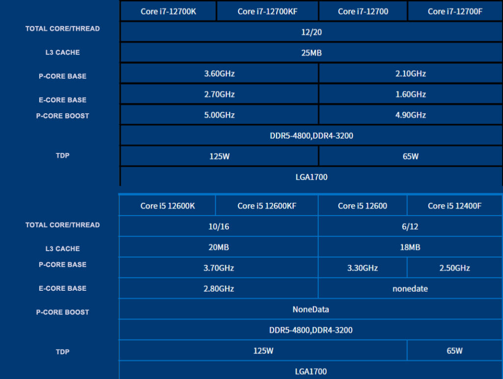 Intel vergroot de prestatieverschillen in eigen Core i5 serie - c't