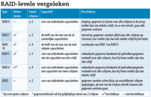 Scrubbed Raid RAID-rebuild van schijf - gegevensverlies en scrubbing