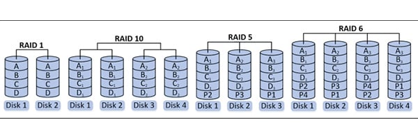 RAID dataverval SATA SAS