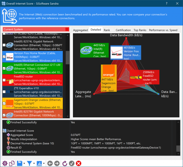 Cover voor Cpu-core-latentie zelf meten met app Sandra